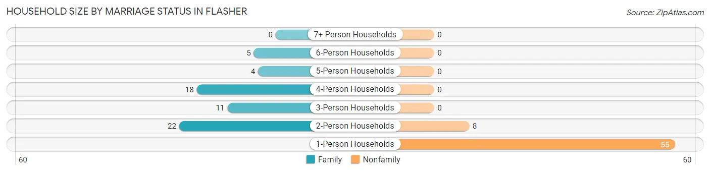 Household Size by Marriage Status in Flasher