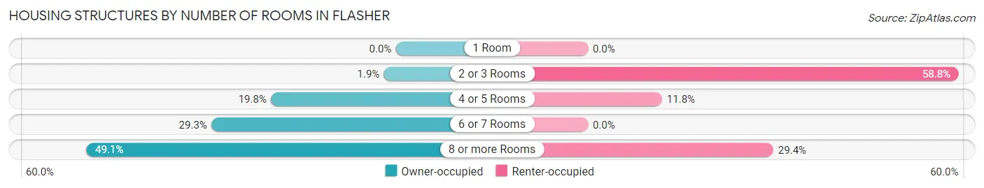 Housing Structures by Number of Rooms in Flasher