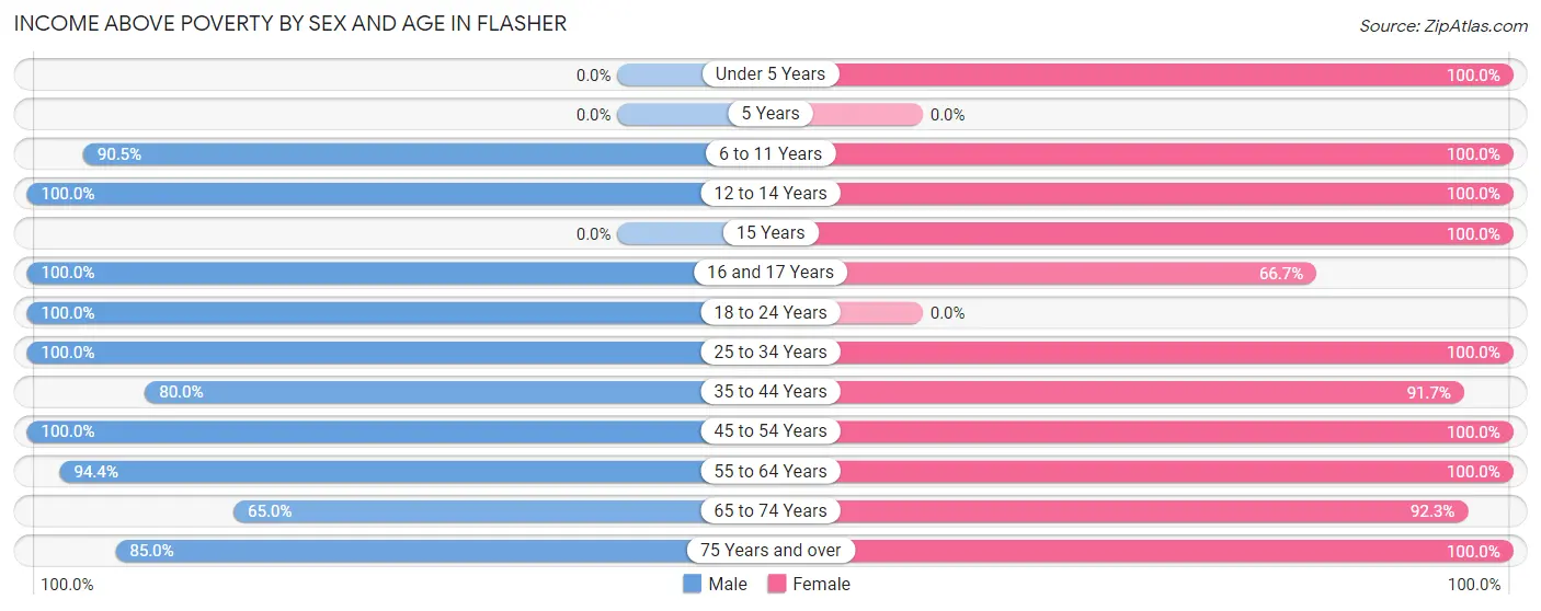 Income Above Poverty by Sex and Age in Flasher