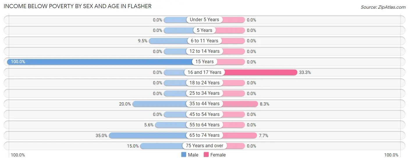 Income Below Poverty by Sex and Age in Flasher