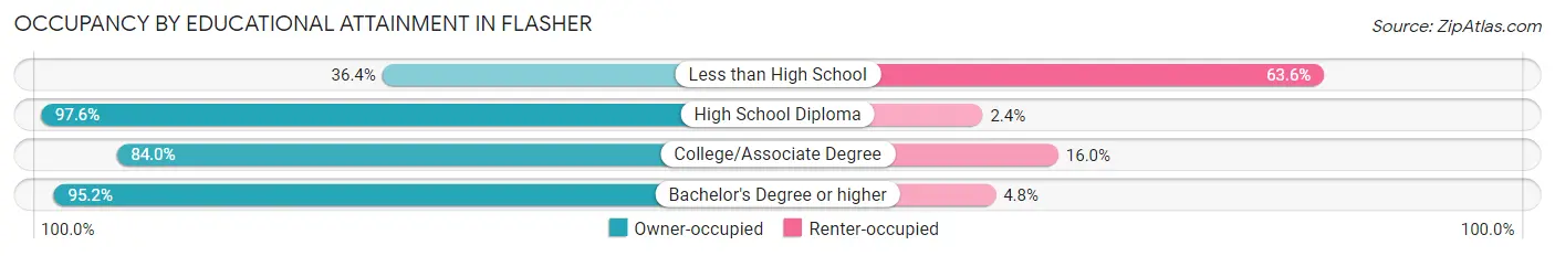 Occupancy by Educational Attainment in Flasher