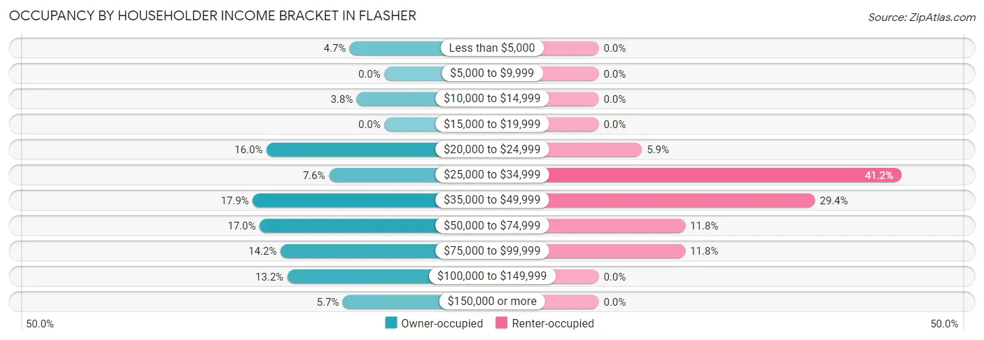 Occupancy by Householder Income Bracket in Flasher