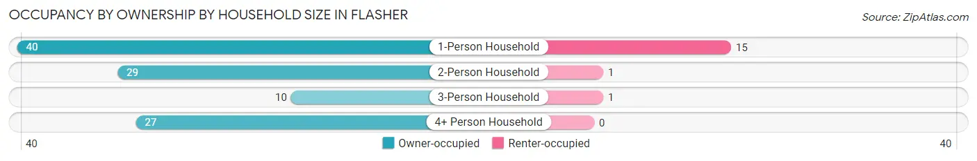 Occupancy by Ownership by Household Size in Flasher
