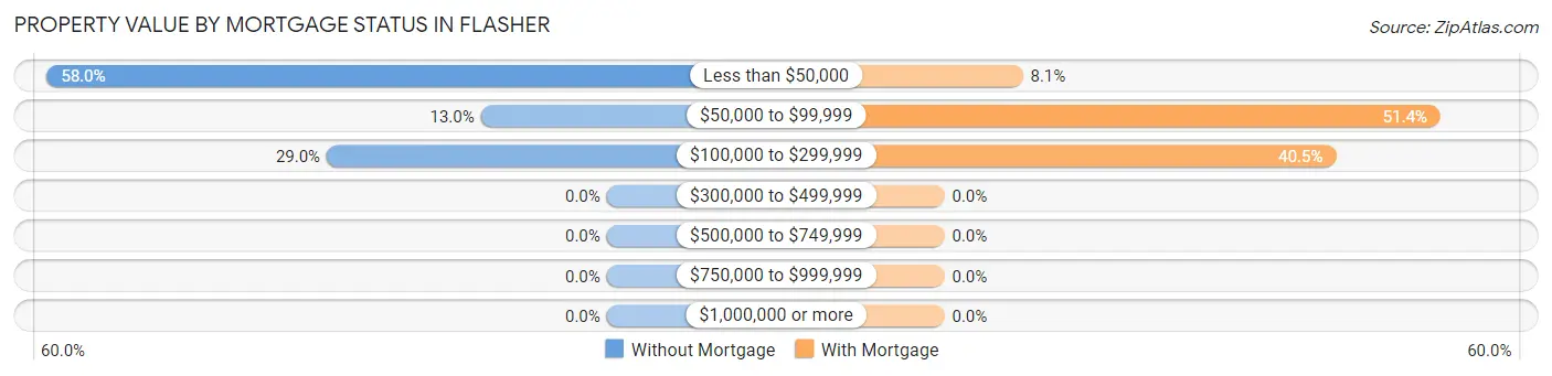 Property Value by Mortgage Status in Flasher