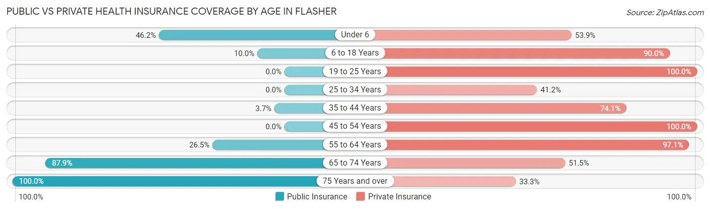 Public vs Private Health Insurance Coverage by Age in Flasher