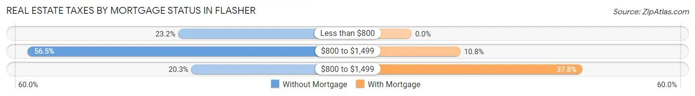 Real Estate Taxes by Mortgage Status in Flasher