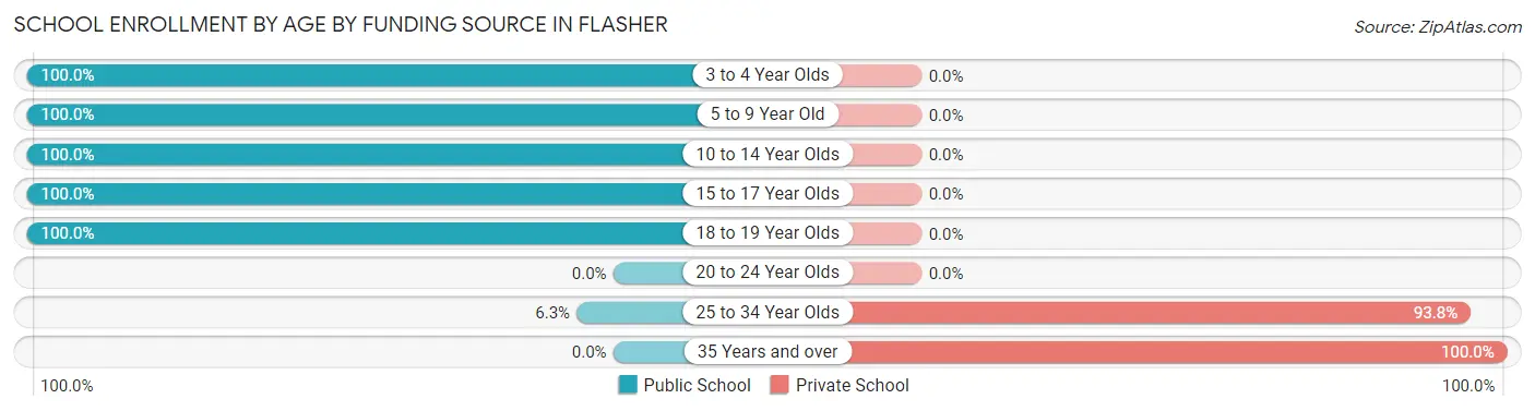 School Enrollment by Age by Funding Source in Flasher