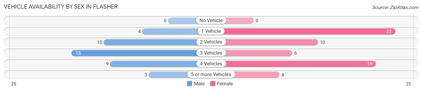 Vehicle Availability by Sex in Flasher