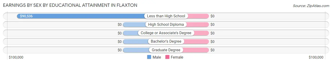 Earnings by Sex by Educational Attainment in Flaxton
