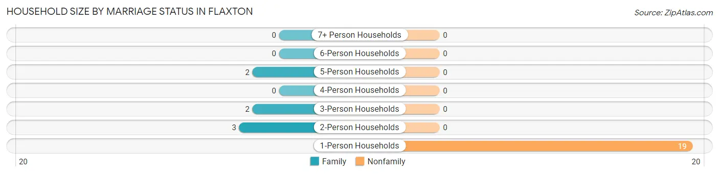 Household Size by Marriage Status in Flaxton