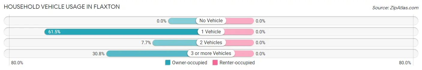 Household Vehicle Usage in Flaxton