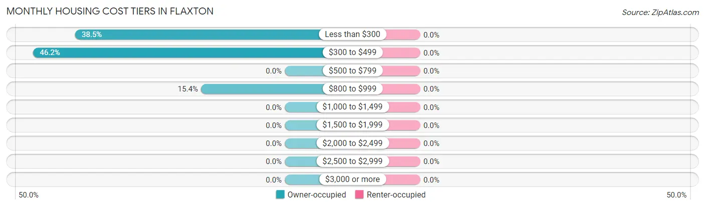 Monthly Housing Cost Tiers in Flaxton