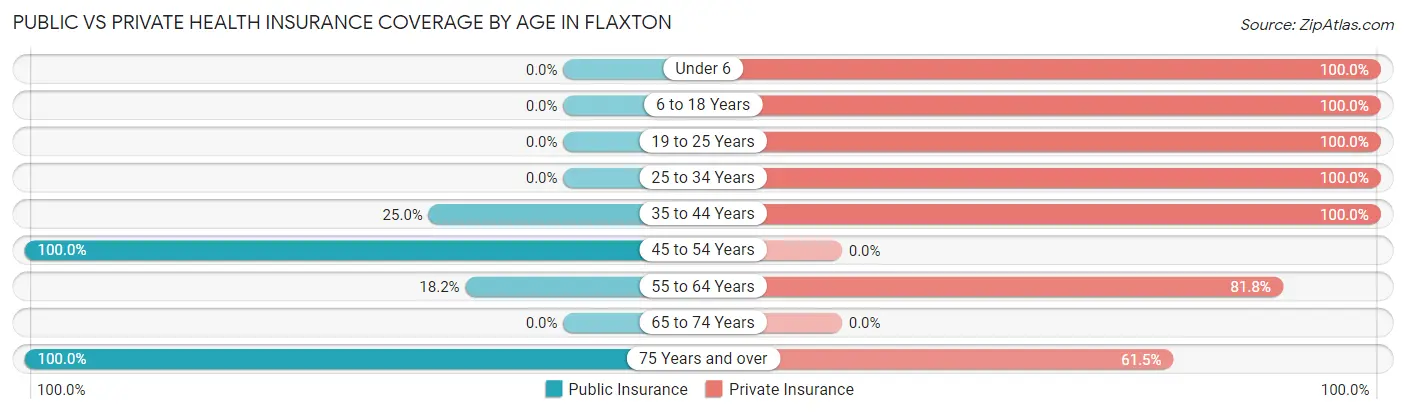 Public vs Private Health Insurance Coverage by Age in Flaxton