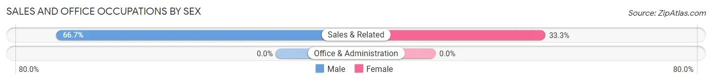 Sales and Office Occupations by Sex in Flaxton