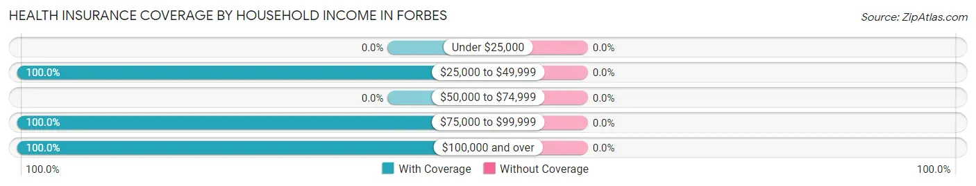 Health Insurance Coverage by Household Income in Forbes