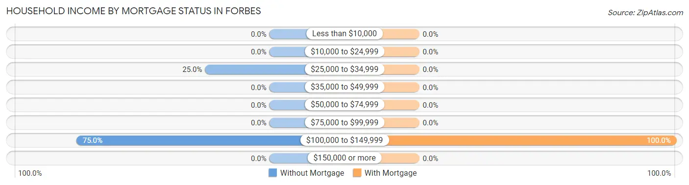 Household Income by Mortgage Status in Forbes