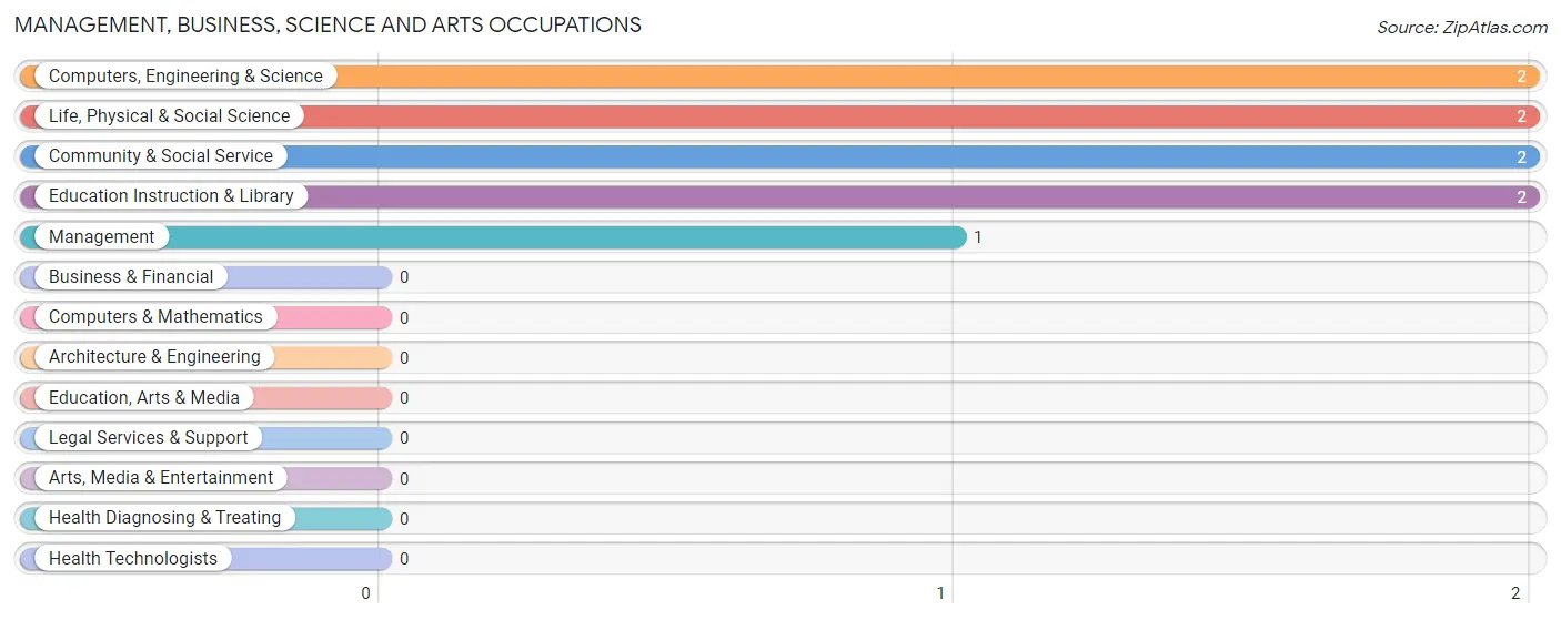 Management, Business, Science and Arts Occupations in Forbes