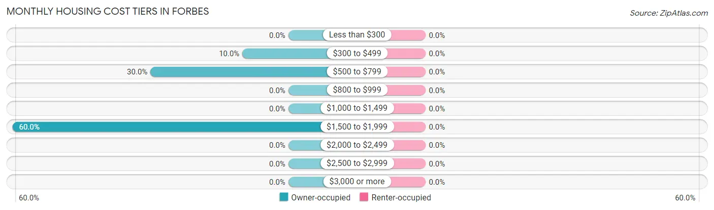 Monthly Housing Cost Tiers in Forbes