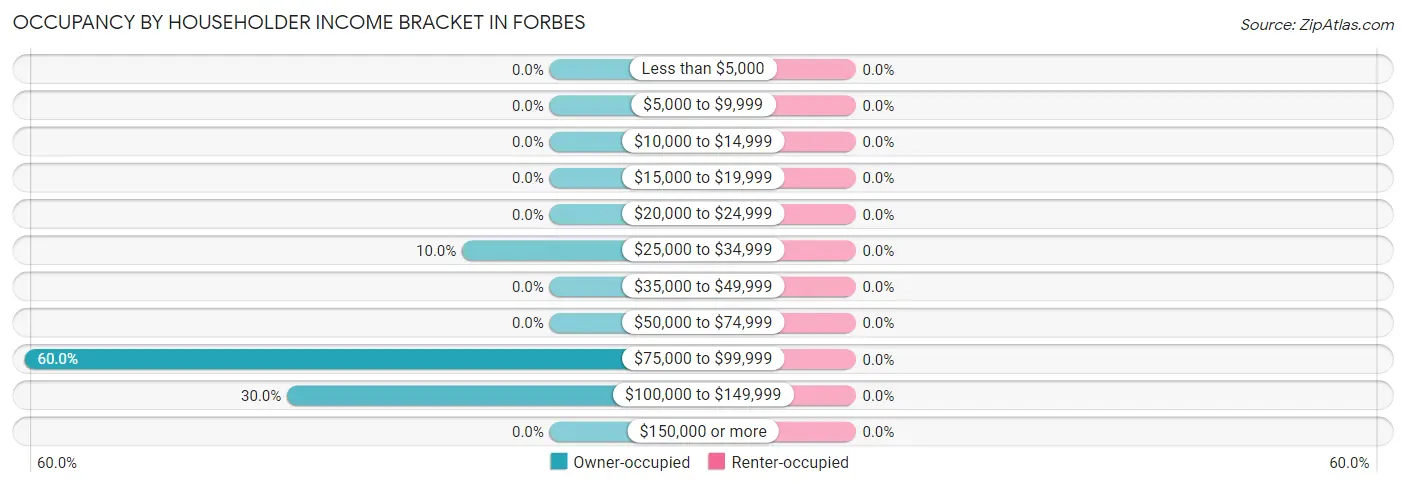 Occupancy by Householder Income Bracket in Forbes