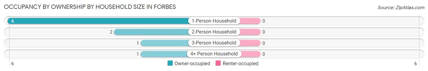 Occupancy by Ownership by Household Size in Forbes