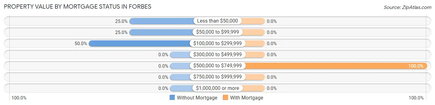 Property Value by Mortgage Status in Forbes