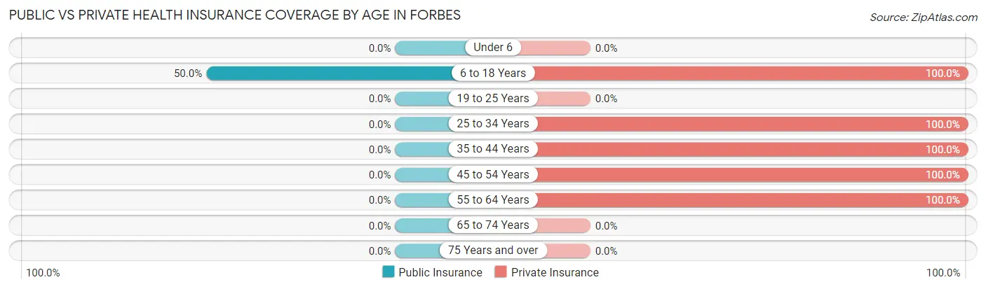 Public vs Private Health Insurance Coverage by Age in Forbes