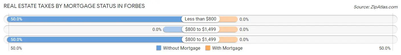 Real Estate Taxes by Mortgage Status in Forbes