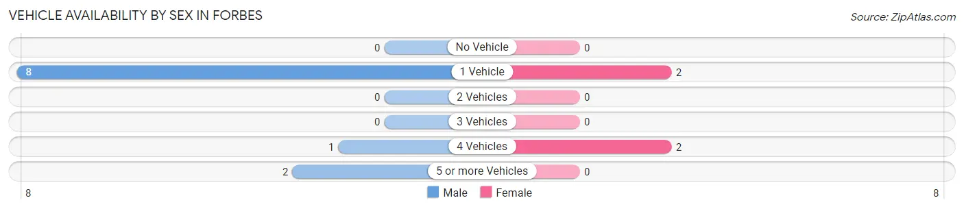 Vehicle Availability by Sex in Forbes