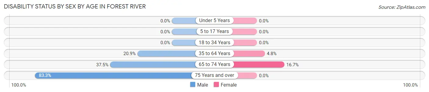 Disability Status by Sex by Age in Forest River
