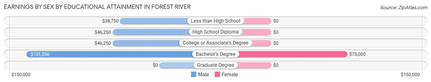 Earnings by Sex by Educational Attainment in Forest River