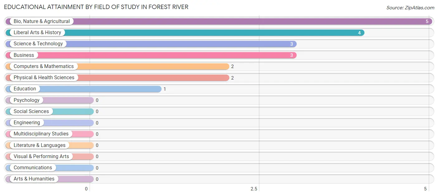 Educational Attainment by Field of Study in Forest River