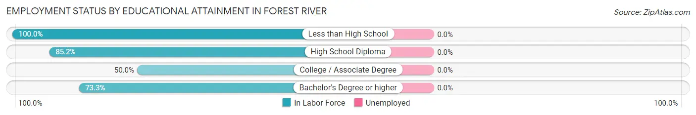 Employment Status by Educational Attainment in Forest River
