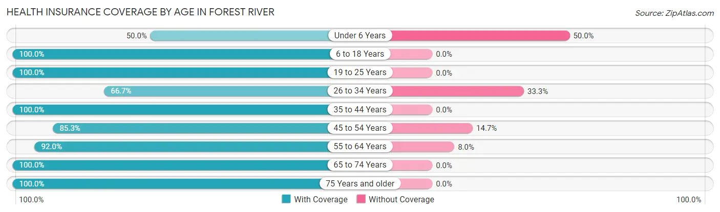Health Insurance Coverage by Age in Forest River