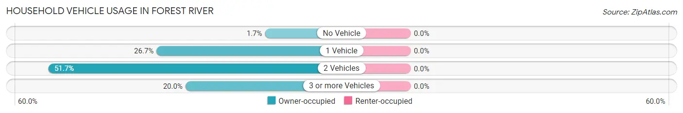 Household Vehicle Usage in Forest River