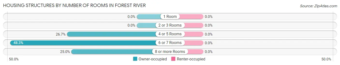 Housing Structures by Number of Rooms in Forest River