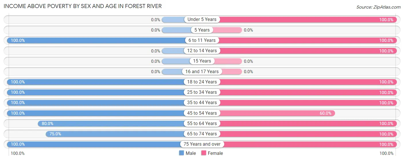 Income Above Poverty by Sex and Age in Forest River