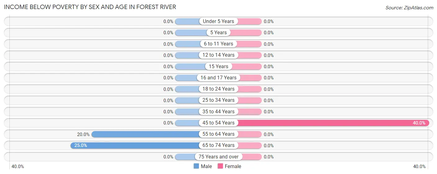 Income Below Poverty by Sex and Age in Forest River