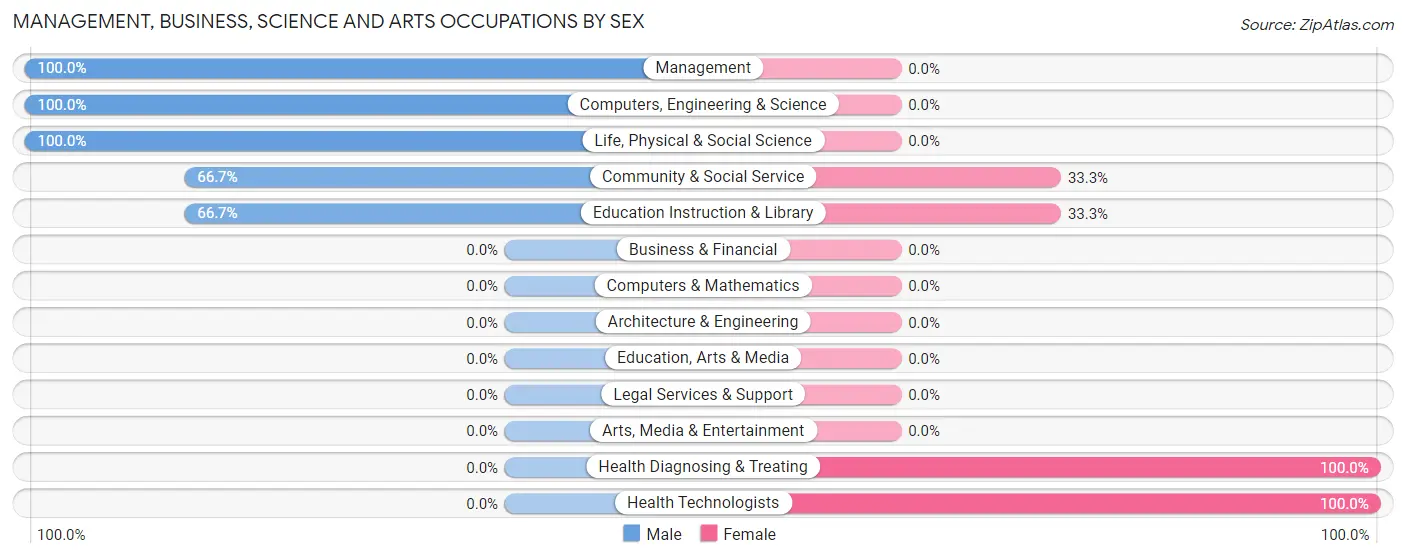 Management, Business, Science and Arts Occupations by Sex in Forest River