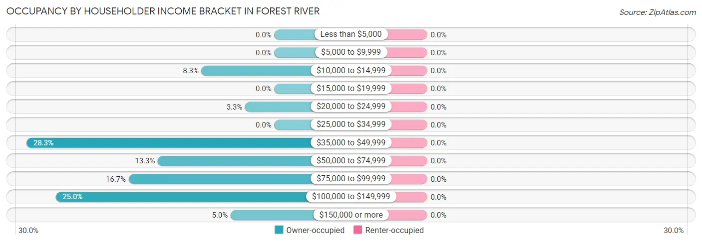 Occupancy by Householder Income Bracket in Forest River