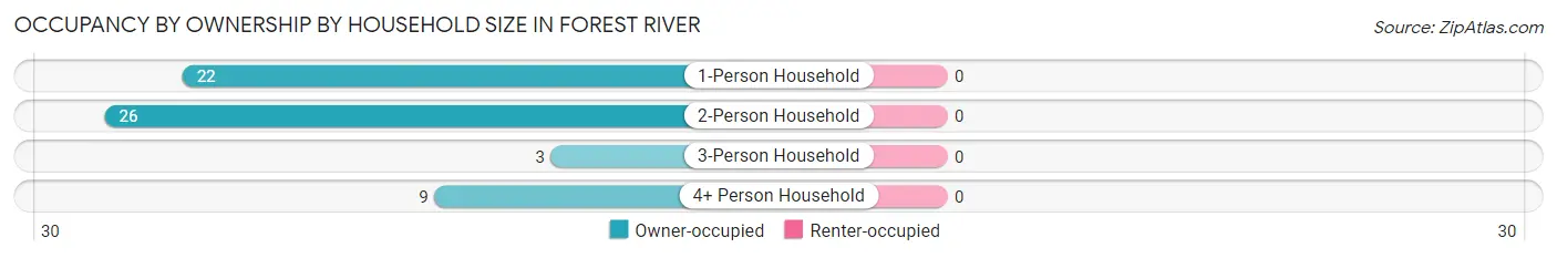 Occupancy by Ownership by Household Size in Forest River