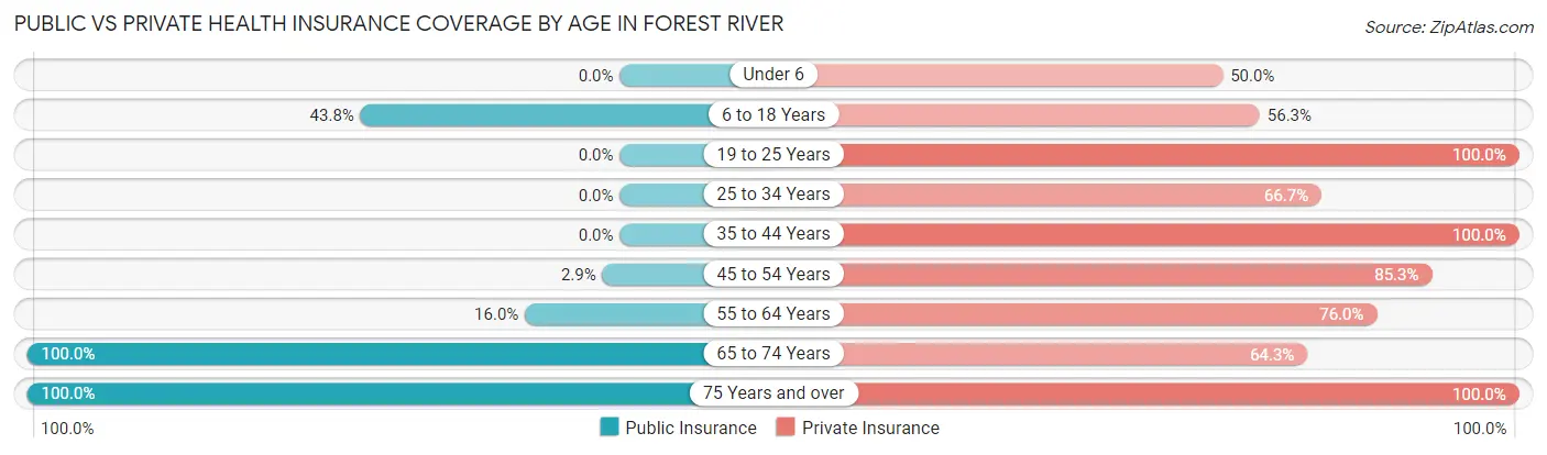 Public vs Private Health Insurance Coverage by Age in Forest River