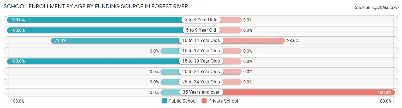 School Enrollment by Age by Funding Source in Forest River