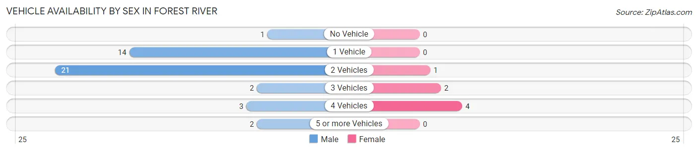Vehicle Availability by Sex in Forest River