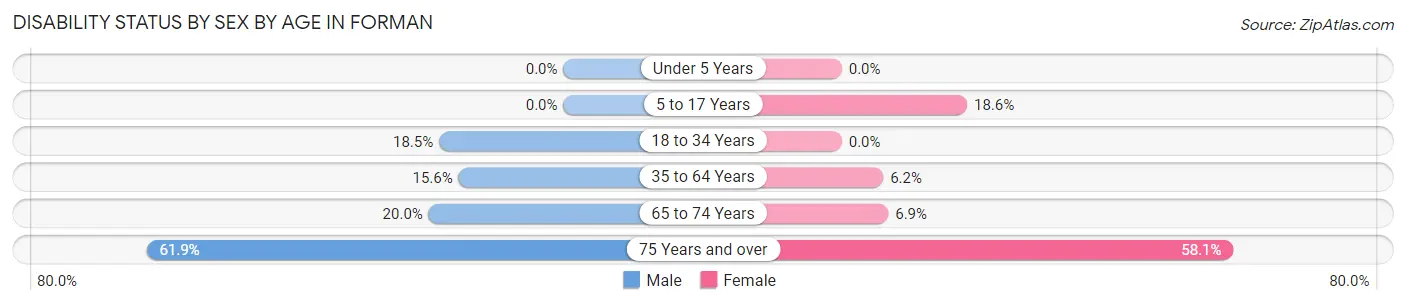 Disability Status by Sex by Age in Forman