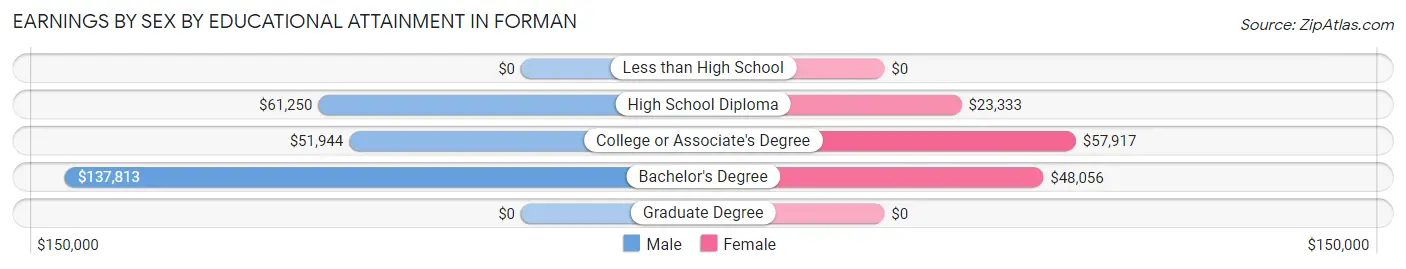 Earnings by Sex by Educational Attainment in Forman