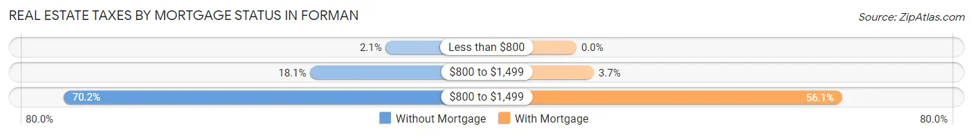 Real Estate Taxes by Mortgage Status in Forman