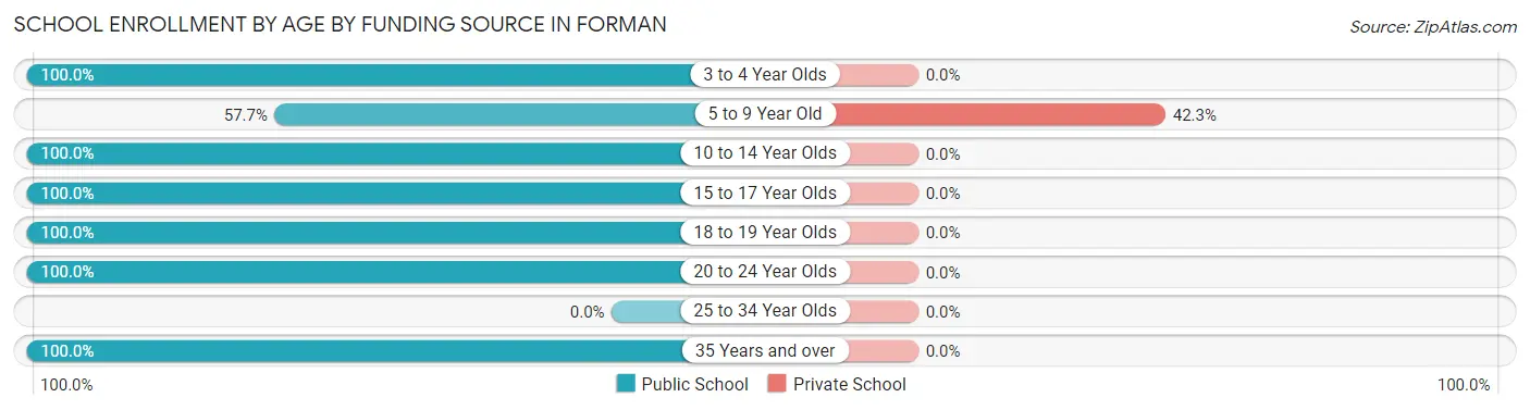 School Enrollment by Age by Funding Source in Forman