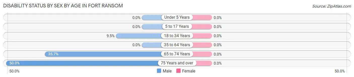 Disability Status by Sex by Age in Fort Ransom