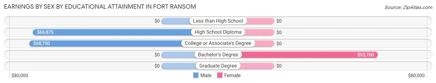 Earnings by Sex by Educational Attainment in Fort Ransom
