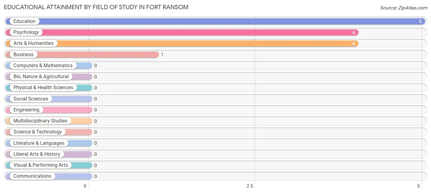 Educational Attainment by Field of Study in Fort Ransom